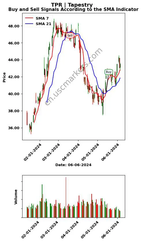 TPR review Tapestry SMA chart analysis TPR price