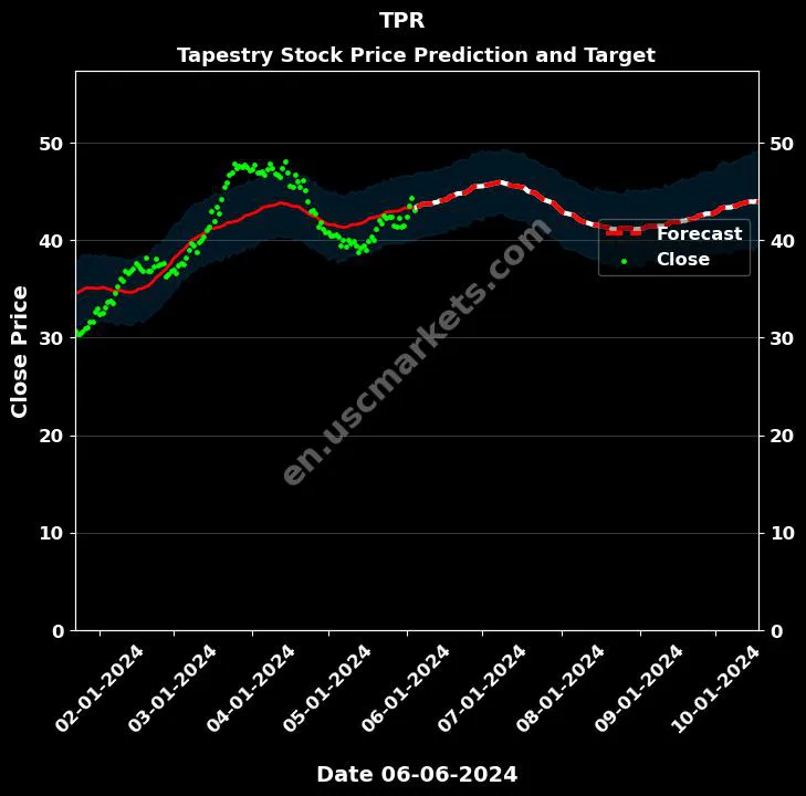 TPR stock forecast Tapestry price target