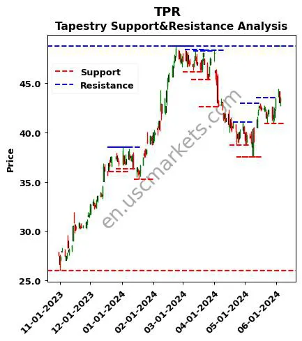 TPR stock support and resistance price chart