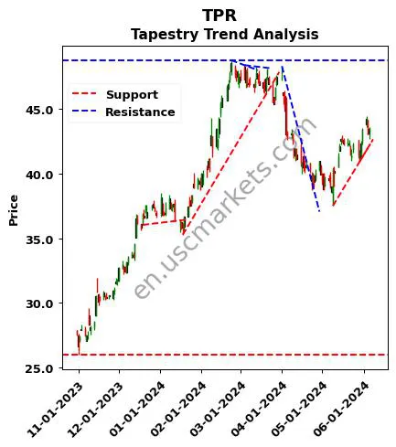 TPR review Tapestry technical analysis trend chart TPR price