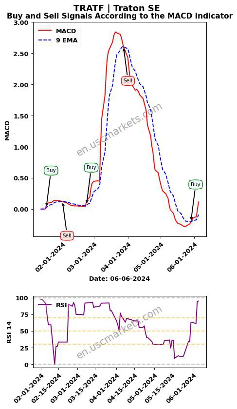 TRATF buy or sell review Traton SE MACD chart analysis TRATF price