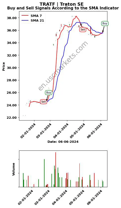 TRATF review Traton SE SMA chart analysis TRATF price
