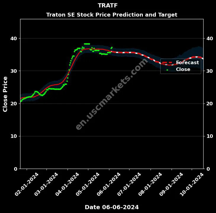 TRATF stock forecast Traton SE price target