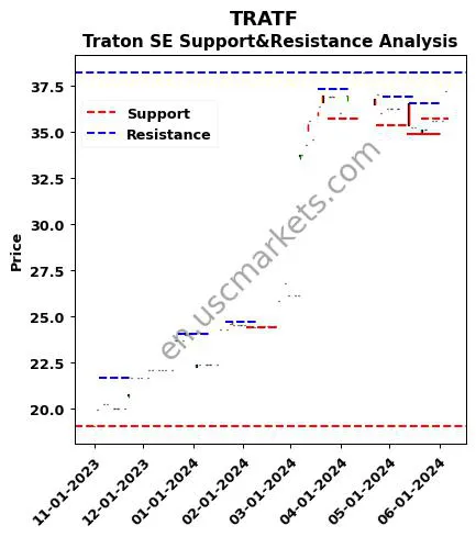 TRATF stock support and resistance price chart