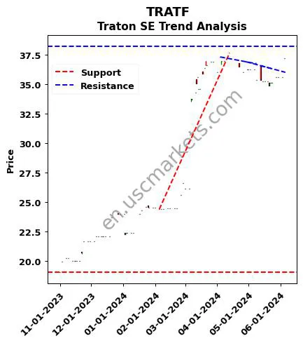 TRATF review Traton SE technical analysis trend chart TRATF price