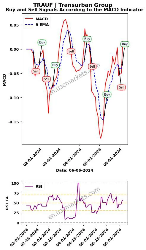 TRAUF buy or sell review Transurban Group MACD chart analysis TRAUF price