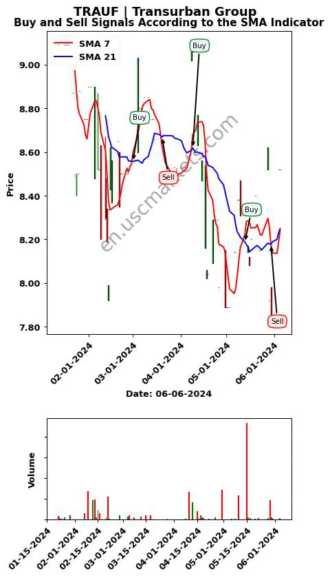 TRAUF review Transurban Group SMA chart analysis TRAUF price