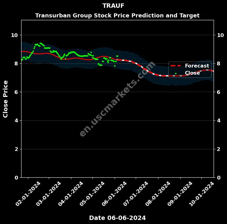 TRAUF stock forecast Transurban Group price target