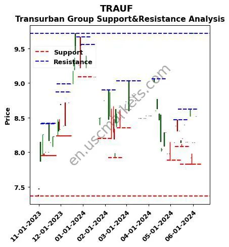 TRAUF stock support and resistance price chart