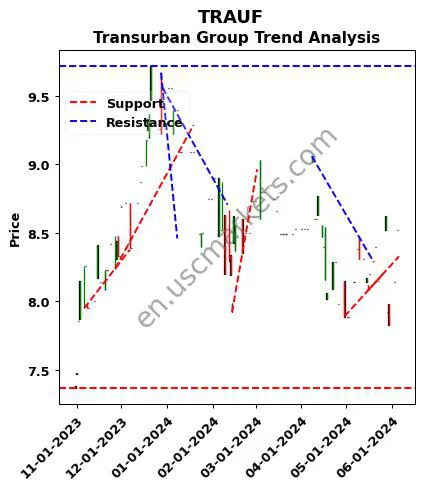 TRAUF review Transurban Group technical analysis trend chart TRAUF price