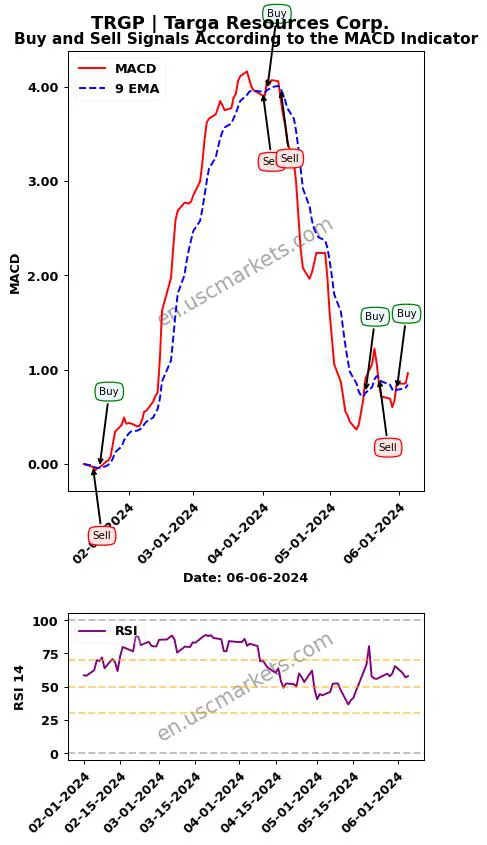 TRGP buy or sell review Targa Resources Corp. MACD chart analysis TRGP price