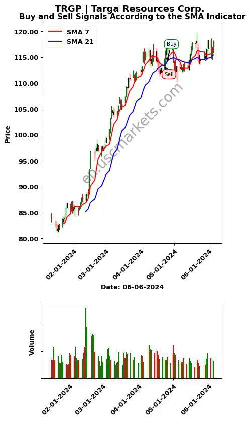 TRGP review Targa Resources Corp. SMA chart analysis TRGP price