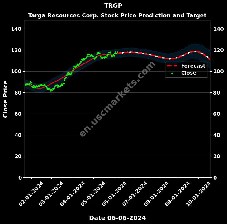 TRGP stock forecast Targa Resources Corp. price target