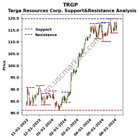 TRGP stock support and resistance price chart