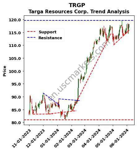 TRGP review Targa Resources Corp. technical analysis trend chart TRGP price