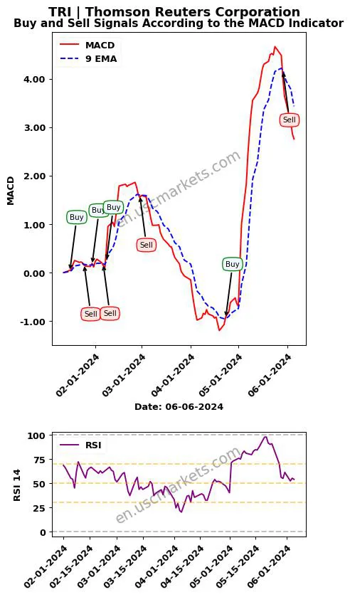 TRI buy or sell review Thomson Reuters Corporation MACD chart analysis TRI price