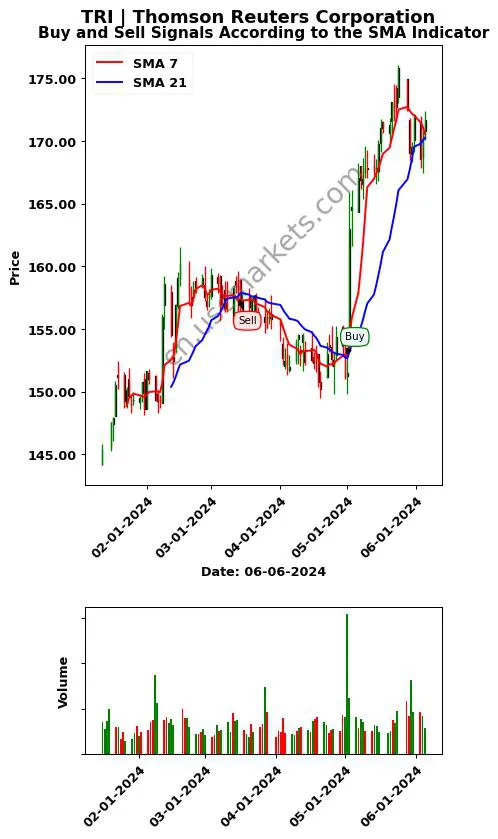 TRI review Thomson Reuters Corporation SMA chart analysis TRI price