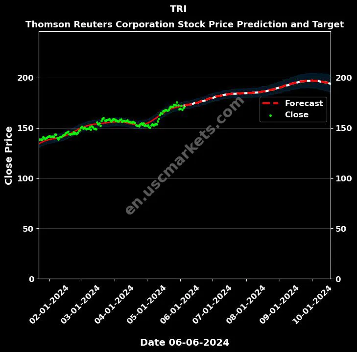 TRI stock forecast Thomson Reuters Corporation price target