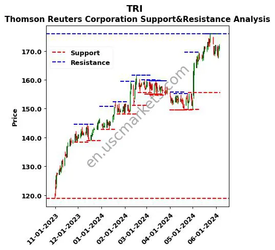 TRI stock support and resistance price chart