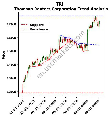 TRI review Thomson Reuters Corporation technical analysis trend chart TRI price