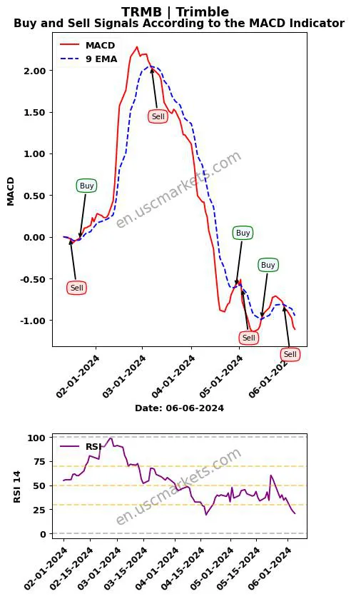 TRMB buy or sell review Trimble Inc. MACD chart analysis TRMB price