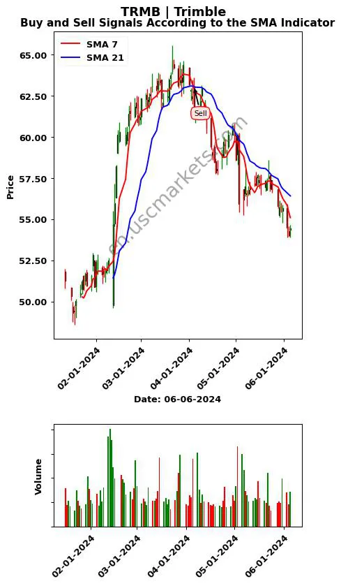 TRMB review Trimble Inc. SMA chart analysis TRMB price