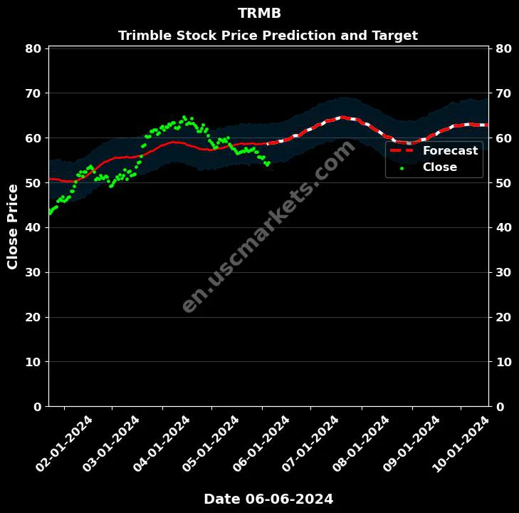 TRMB stock forecast Trimble price target