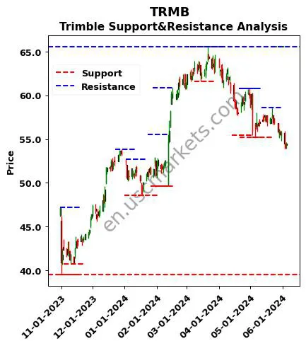 TRMB stock support and resistance price chart