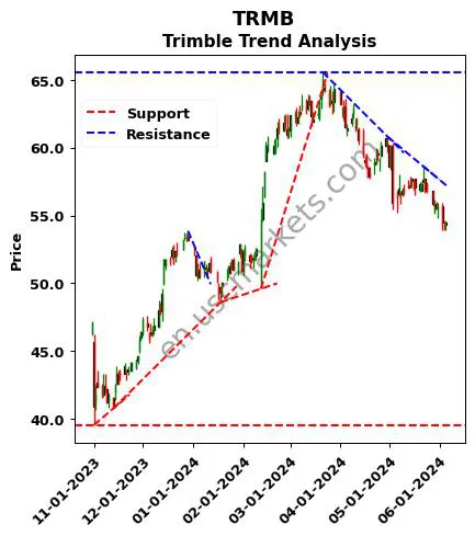 TRMB review Trimble Inc. technical analysis trend chart TRMB price