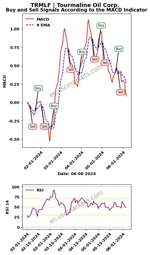 TRMLF buy or sell review Tourmaline Oil Corp. MACD chart analysis TRMLF price