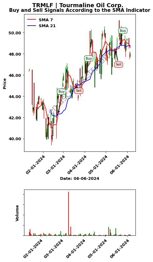 TRMLF review Tourmaline Oil Corp. SMA chart analysis TRMLF price