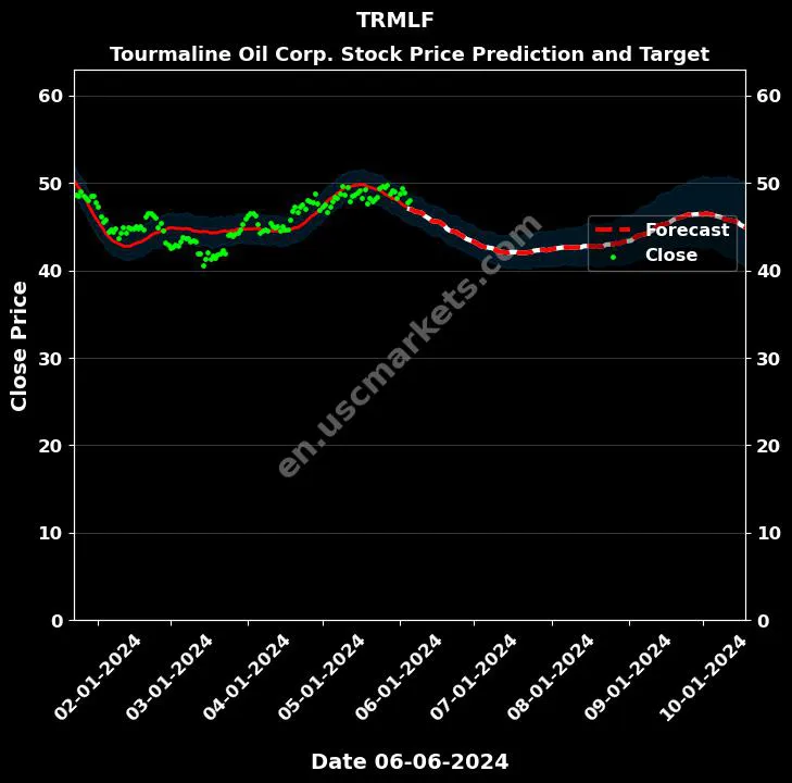 TRMLF stock forecast Tourmaline Oil Corp. price target