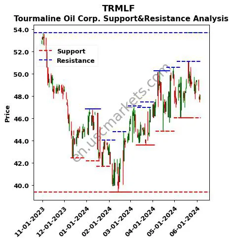 TRMLF stock support and resistance price chart