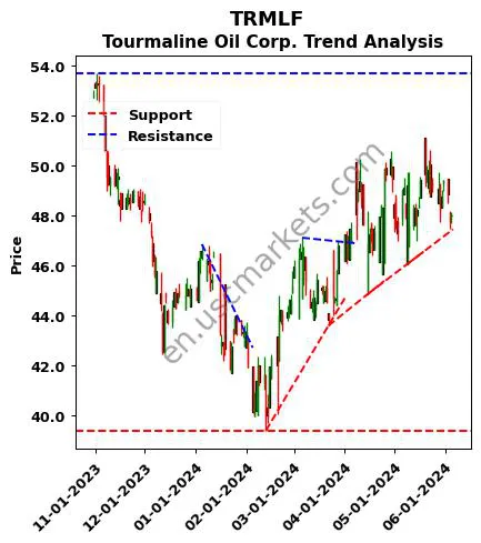 TRMLF review Tourmaline Oil Corp. technical analysis trend chart TRMLF price