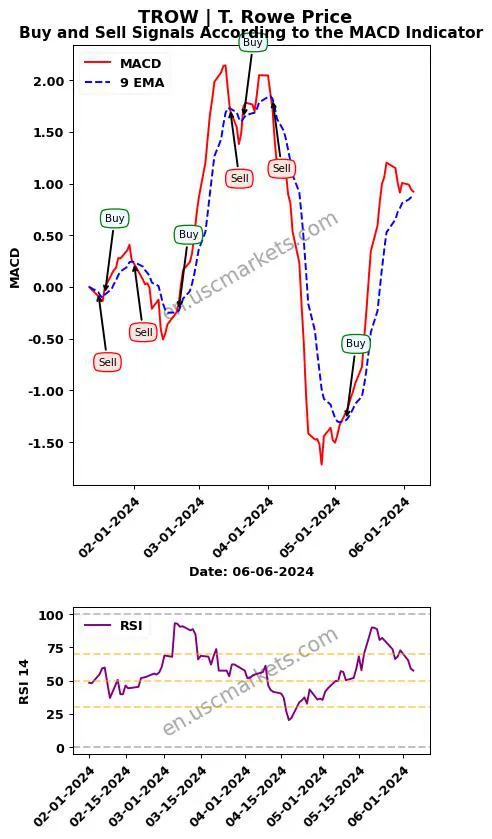 TROW buy or sell review T. Rowe Price MACD chart analysis TROW price