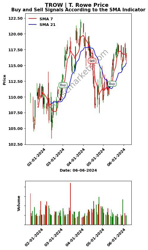 TROW review T. Rowe Price SMA chart analysis TROW price