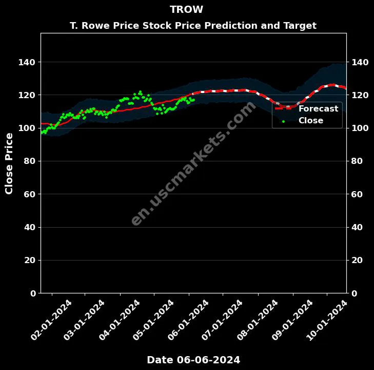 TROW stock forecast T. Rowe Price price target