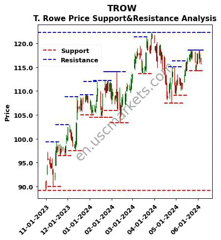 TROW stock support and resistance price chart