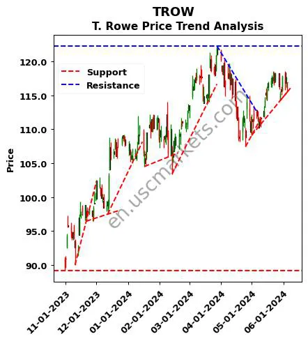 TROW review T. Rowe Price technical analysis trend chart TROW price