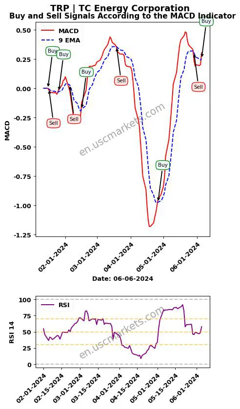 TRP buy or sell review TC Energy Corporation MACD chart analysis TRP price