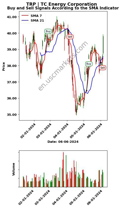 TRP review TC Energy Corporation SMA chart analysis TRP price