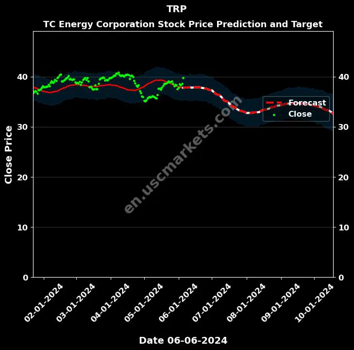 TRP stock forecast TC Energy Corporation price target