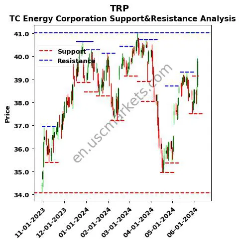 TRP stock support and resistance price chart