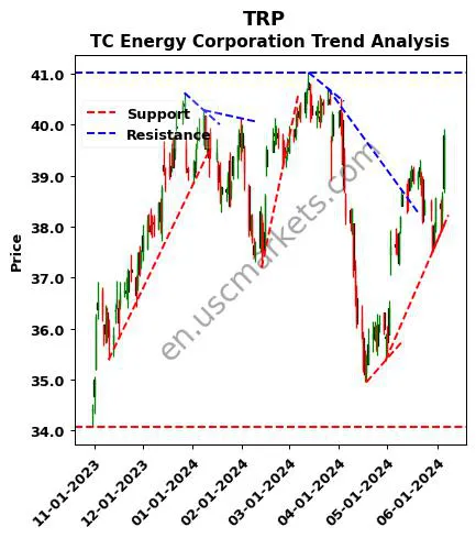 TRP review TC Energy Corporation technical analysis trend chart TRP price