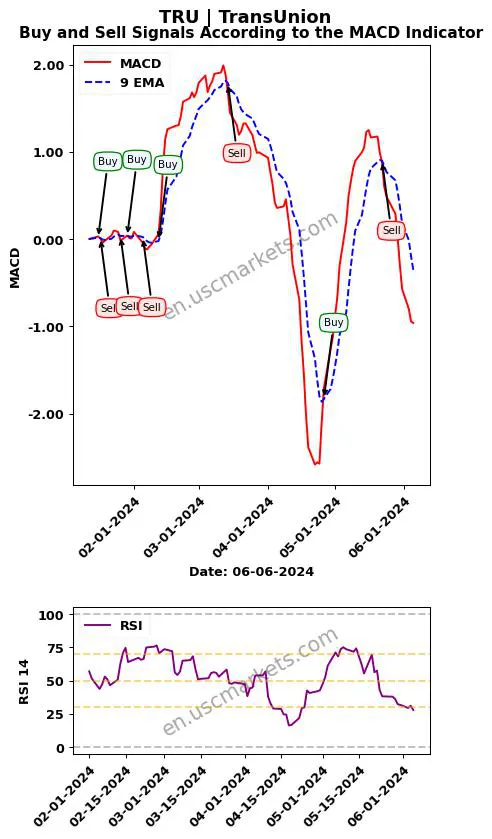 TRU buy or sell review TransUnion MACD chart analysis TRU price