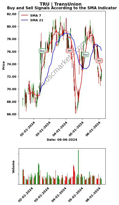 TRU review TransUnion SMA chart analysis TRU price