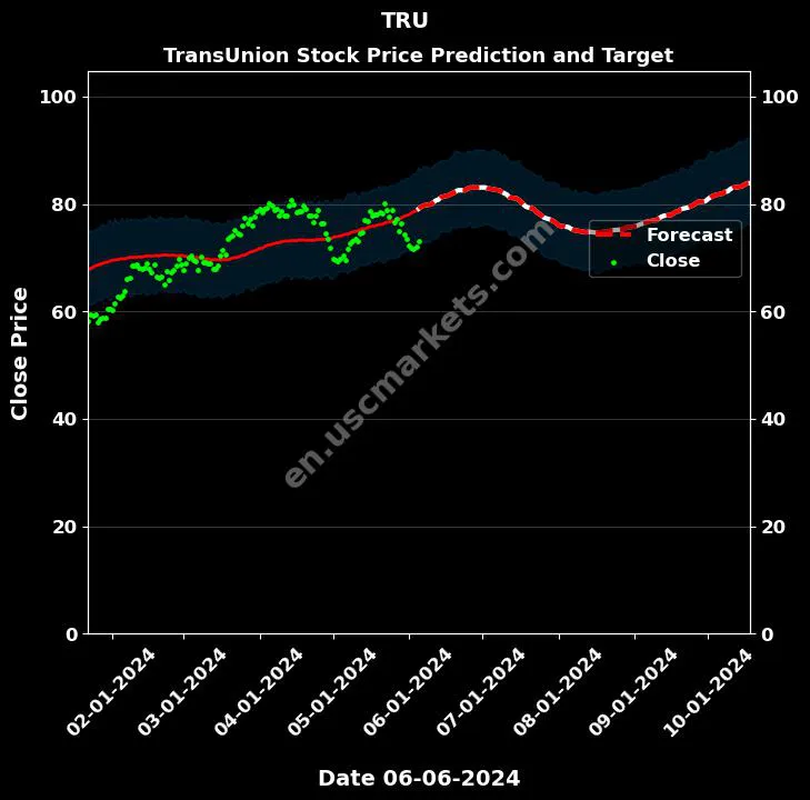 TRU stock forecast TransUnion price target