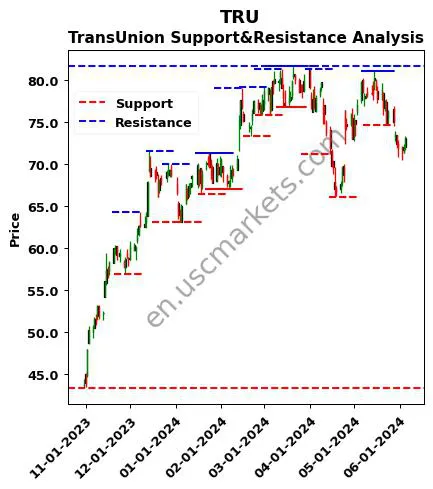 TRU stock support and resistance price chart