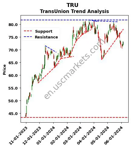 TRU review TransUnion technical analysis trend chart TRU price