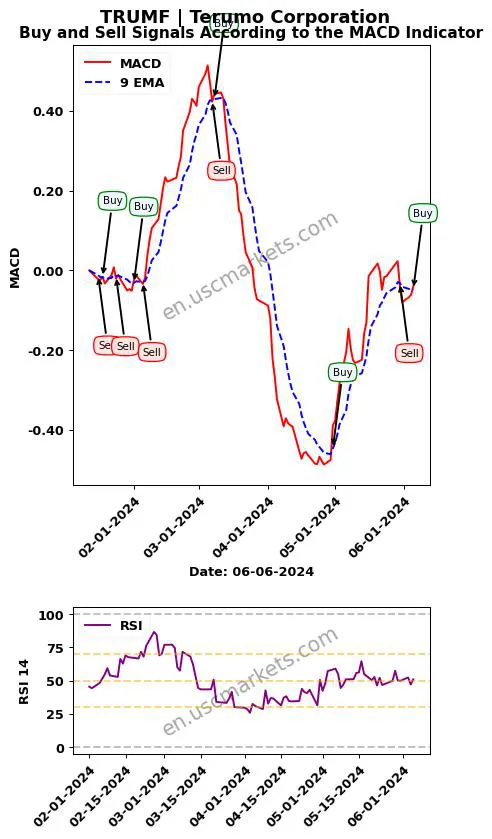 TRUMF buy or sell review Terumo Corporation MACD chart analysis TRUMF price